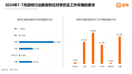 游戏行业人才需求与薪资趋势分析(图4)