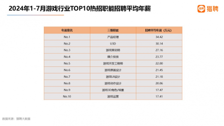 游戏行业人才需求与薪资趋势分析(图8)