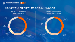 数字贸易人才需求分析：长三角领航，女性力量增强(图7)