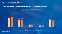 数字贸易人才需求分析：长三角领航，女性力量增强(图2)