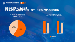 数字贸易人才需求分析：长三角领航，女性力量增强(图6)