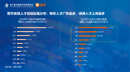 数字贸易人才需求分析：长三角领航，女性力量增强(图8)