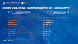 数字贸易人才需求分析：长三角领航，女性力量增强(图16)