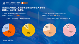 数字贸易人才需求分析：长三角领航，女性力量增强(图17)