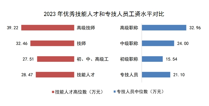 上海技能人才工资五年增长32% 高技能薪酬稳步提升(图1)