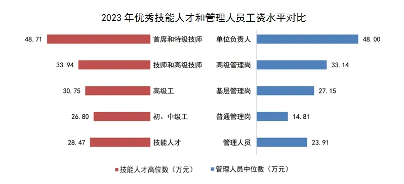 上海技能人才工资五年增长32% 高技能薪酬稳步提升(图3)