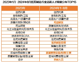 猎聘《2024医药制造行业人才趋势报告》发布！