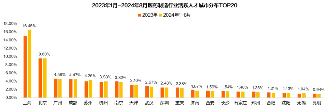 猎聘《2024医药制造行业人才趋势报告》发布！