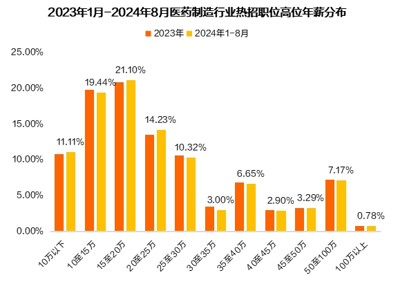 猎聘《2024医药制造行业人才趋势报告》发布！