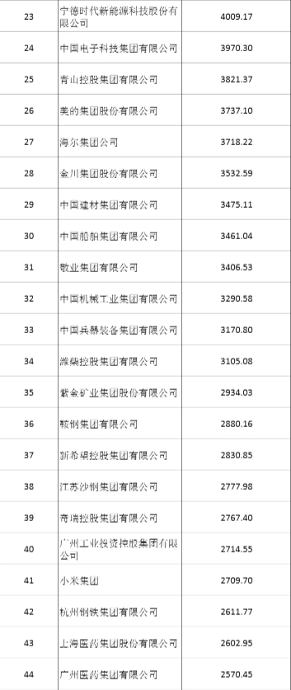 2024中国制造业企业500强:研发增长专利突破(图4) 2024中国制造业企业500强榜单发布
