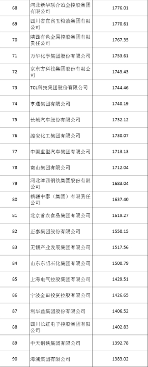 2024中国制造业企业500强:研发增长专利突破(图6) 2024中国制造业企业500强榜单发布