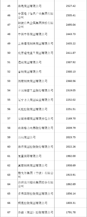 2024中国制造业企业500强:研发增长专利突破(图5) 2024中国制造业企业500强榜单发布