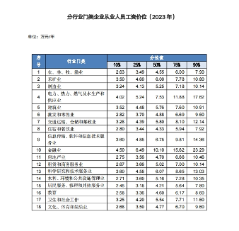2023年度湖南65大职业领域薪资数据发布！