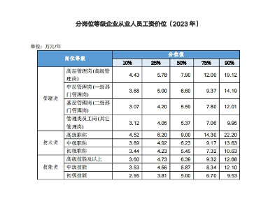 2023年度湖南65大职业领域薪资数据发布！