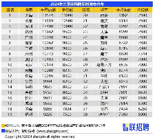 2024年三季度企业招聘薪酬趋势：区域差异与行业动态(图1)