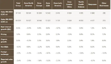 业绩下滑2.4% 雀巢重组架构强化战略协同(图1) 业绩下滑2.4% 雀巢重组架构强化战略协同(图1)