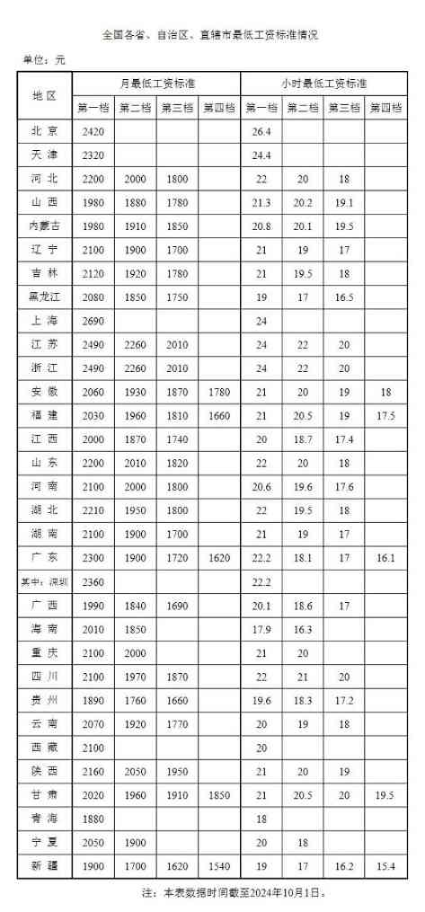 最新！全国各地最低工资标准公布（至2024年10月1日)）(图2)