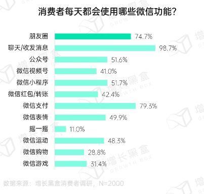 2024微信朋友圈用户研究报告(图5)