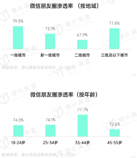 2024微信朋友圈用户研究报告(图6)
