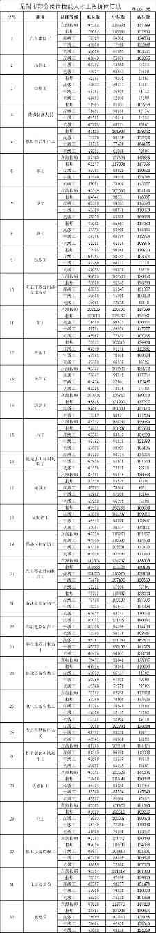 2024年无锡企业技能人才最新工资公布(图3)
