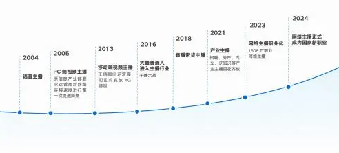 网络主播新职业发展：就业缺口达1941.5万(图2)