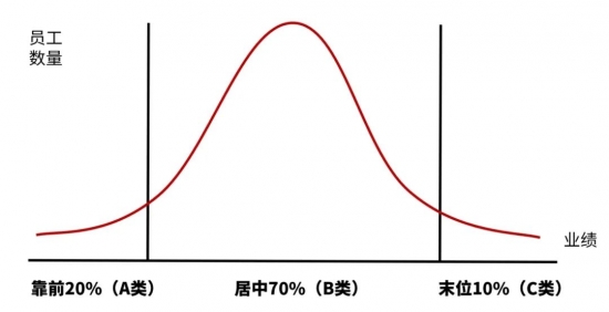 末位淘汰制的“淘汰”，并非仅指解除劳动合同！(图3)
