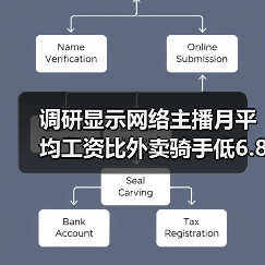 调研显示网络主播月平均工资比外卖骑手低6.8%(图3) 调研显示网络主播月平均工资比外卖骑手低6.8%(图3)