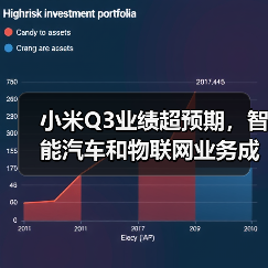 小米Q3业绩超预期,智能汽车和物联网业务成为新的增长动力!(图1) 小米Q3业绩超预期,智能汽车和物联网业务成为新的增长动力!(图1)