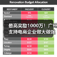 最高奖励1000万！广州支持电商企业做大做强（图2）