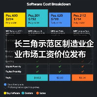 长三角示范区制造业企业市场工资价位发布(图2) 长三角示范区制造业企业市场工资价位发布(图2)