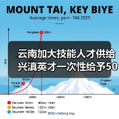 云南加大技能人才供给 兴滇英才一次性给予50万元生活补贴(图1) 云南加大技能人才供给 兴滇英才一次性给予50万元生活补贴(图1)