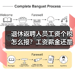 退休返聘人员工资个税怎么报?工资薪金还是劳务报酬?(图3) 退休返聘人员工资个税怎么报?工资薪金还是劳务报酬?(图3)