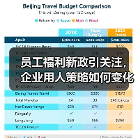 员工福利新政引关注,企业用人策略如何变化?(图3) 员工福利新政引关注,企业用人策略如何变化?(图3)