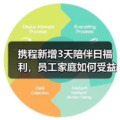 携程新增3天陪伴日福利，员工家庭如何受益？（图2）