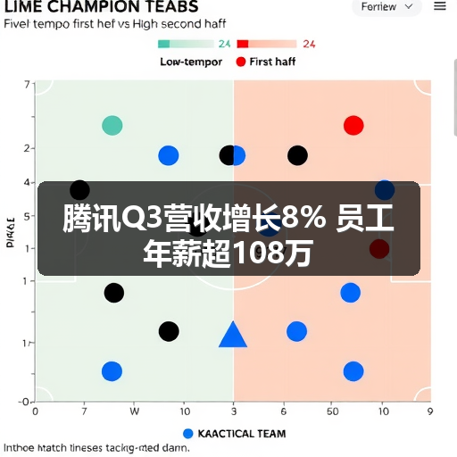 腾讯Q3营收增长8% 员工年薪超108万(图2) 腾讯Q3营收增长8% 员工年薪超108万(图2)