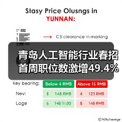 青岛人工智能行业春招首周职位数激增49.4%领跑全国（图4）