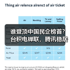 谁登顶中国民企榜首？台积电蝉联，腾讯稳居第二，华为强势重返前十（图2）