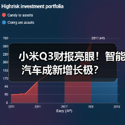 小米Q3财报亮眼!智能汽车成新增长极?(图1) 小米Q3财报亮眼!智能汽车成新增长极?(图1)