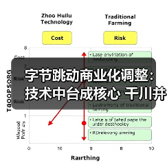字节跳动商业化调整：技术中台成核心 千川并入电商业务（图1）