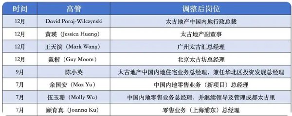 核心项目集体换帅！太古地产半年调整8名高管(图2)